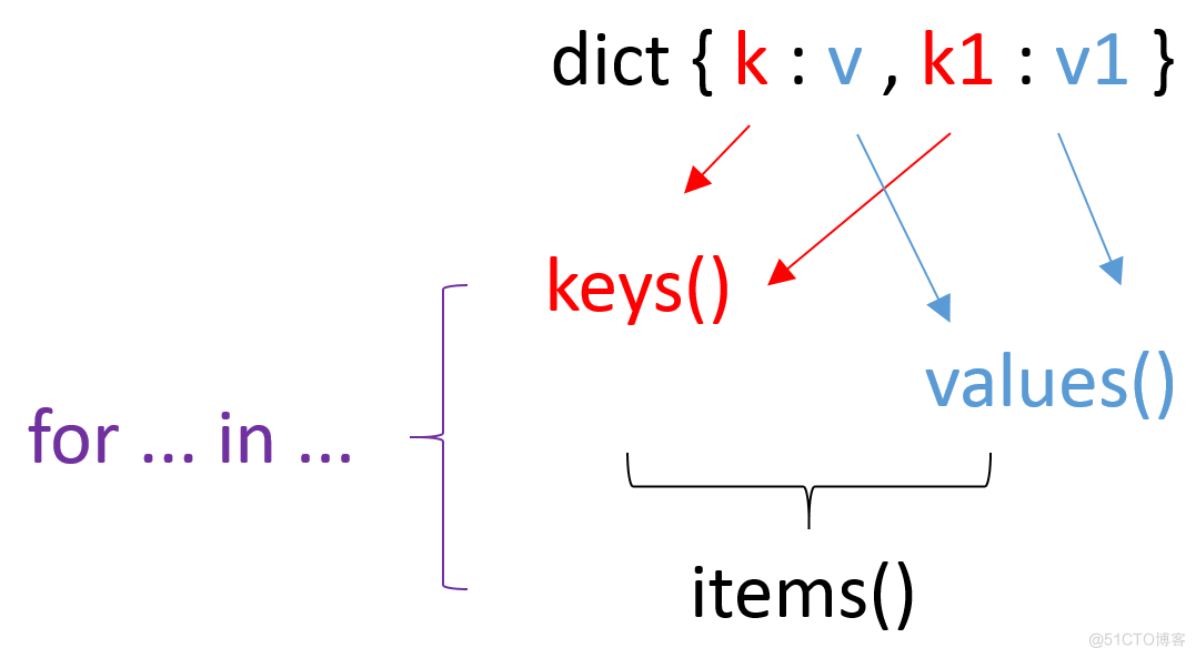 Python3 Data Type - Dict_Python3