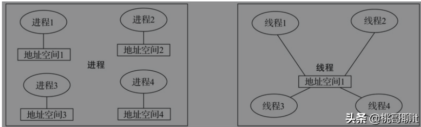 进程、线程和协程有什么区别_数据