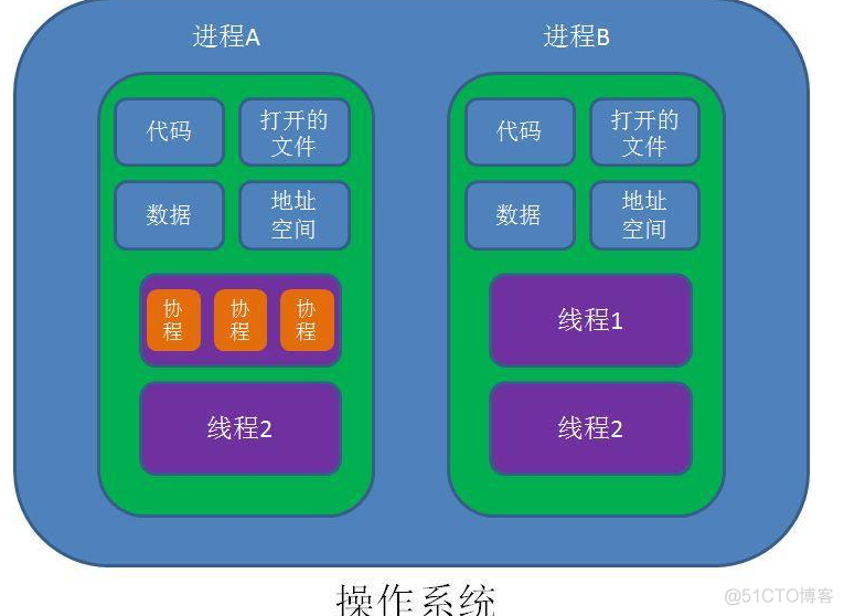 进程、线程和协程有什么区别_python_03