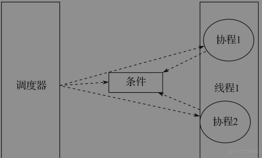 进程、线程和协程有什么区别_数据_04