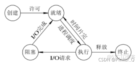 进程、线程和协程有什么区别_python_07