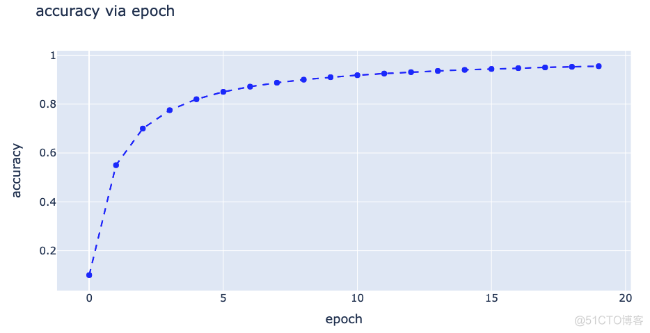 一学就会，20000字深度讲解 Python 数据可视化神器 Plotly_数据分析