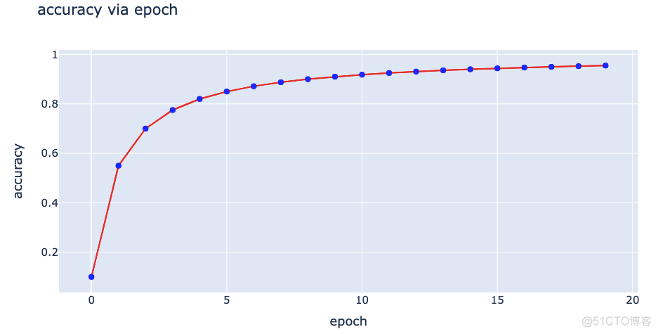 一学就会，20000字深度讲解 Python 数据可视化神器 Plotly_看板_02