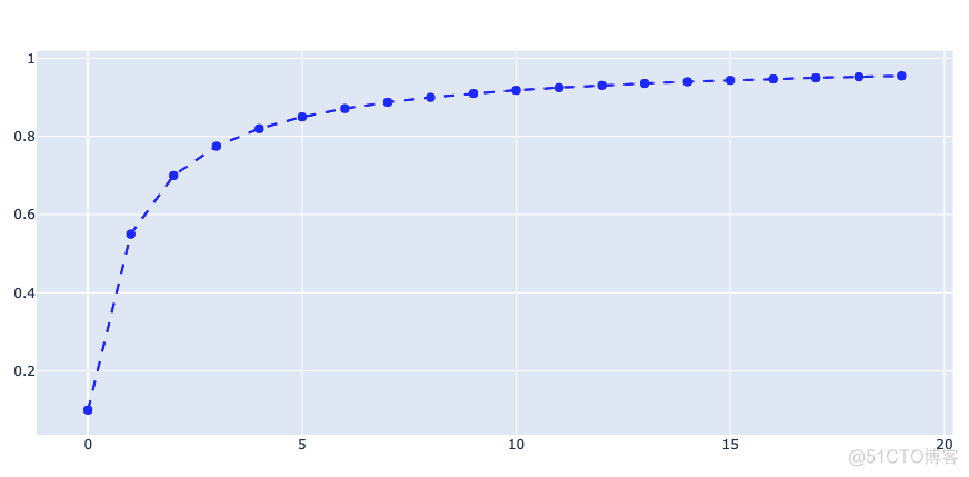 一学就会，20000字深度讲解 Python 数据可视化神器 Plotly_数据分析_03