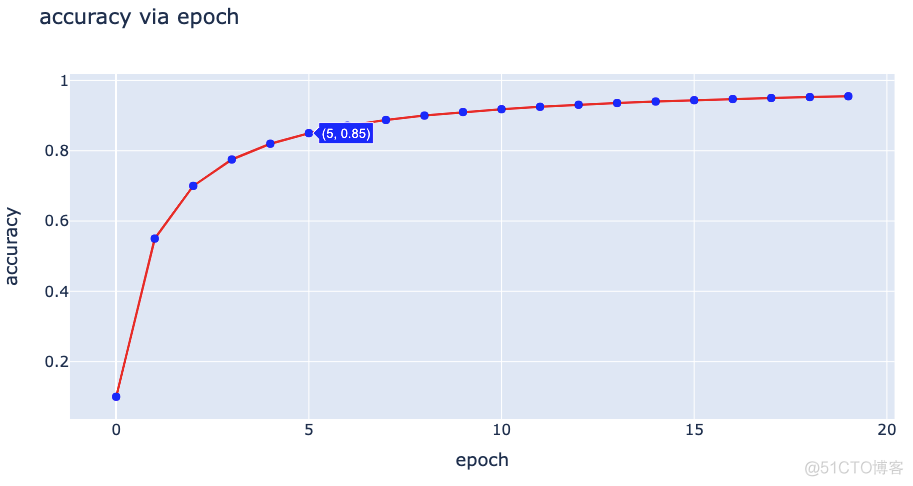 一学就会，20000字深度讲解 Python 数据可视化神器 Plotly_数据可视化_04