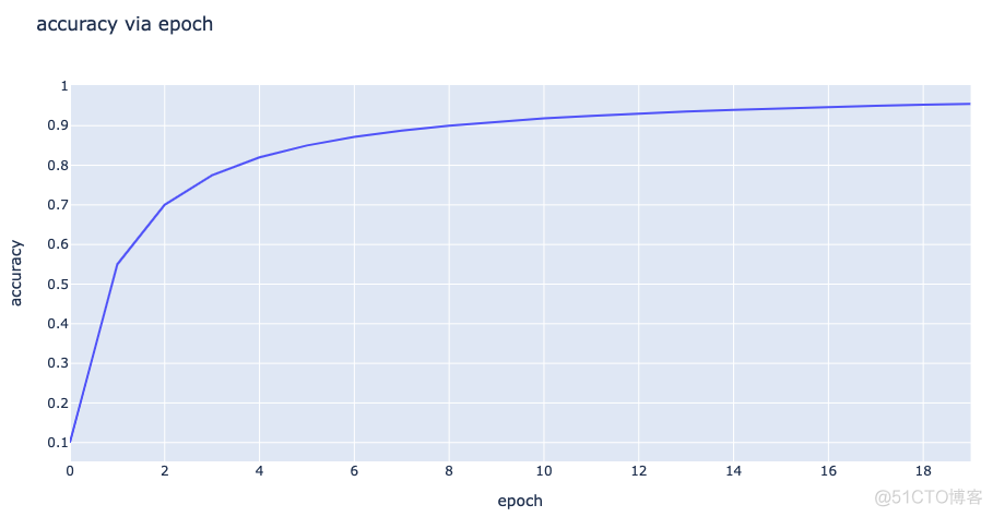 一学就会，20000字深度讲解 Python 数据可视化神器 Plotly_python_05