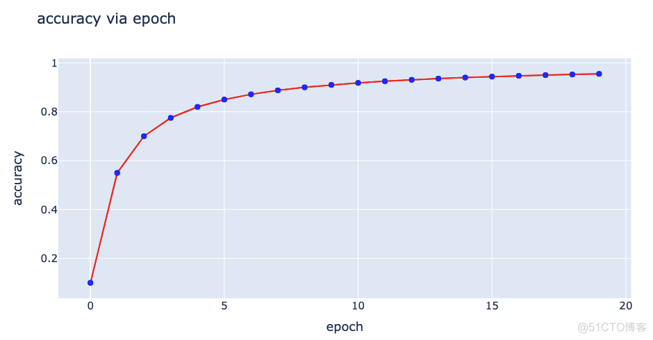 一学就会，20000字深度讲解 Python 数据可视化神器 Plotly_数据分析_06