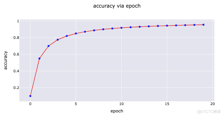 一学就会，20000字深度讲解 Python 数据可视化神器 Plotly_数据可视化_07