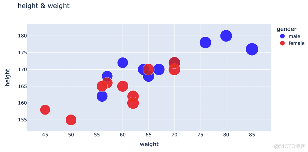 一学就会，20000字深度讲解 Python 数据可视化神器 Plotly_数据可视化_12