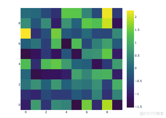 一学就会，20000字深度讲解 Python 数据可视化神器 Plotly_数据分析_13