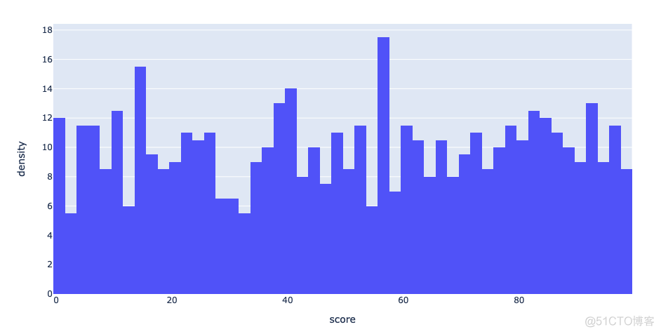 一学就会，20000字深度讲解 Python 数据可视化神器 Plotly_python_14