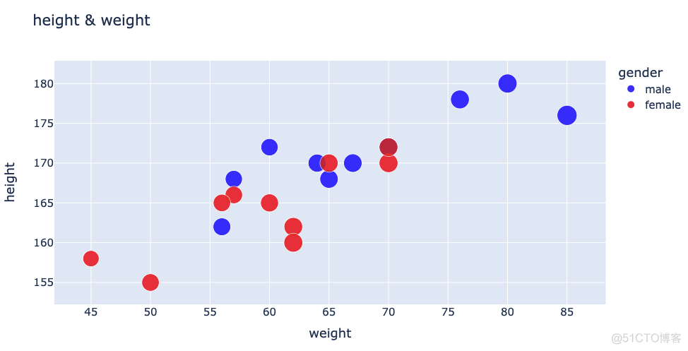 一学就会，20000字深度讲解 Python 数据可视化神器 Plotly_看板_17