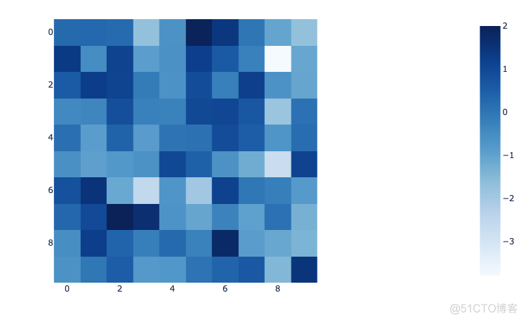 一学就会，20000字深度讲解 Python 数据可视化神器 Plotly_数据可视化_18