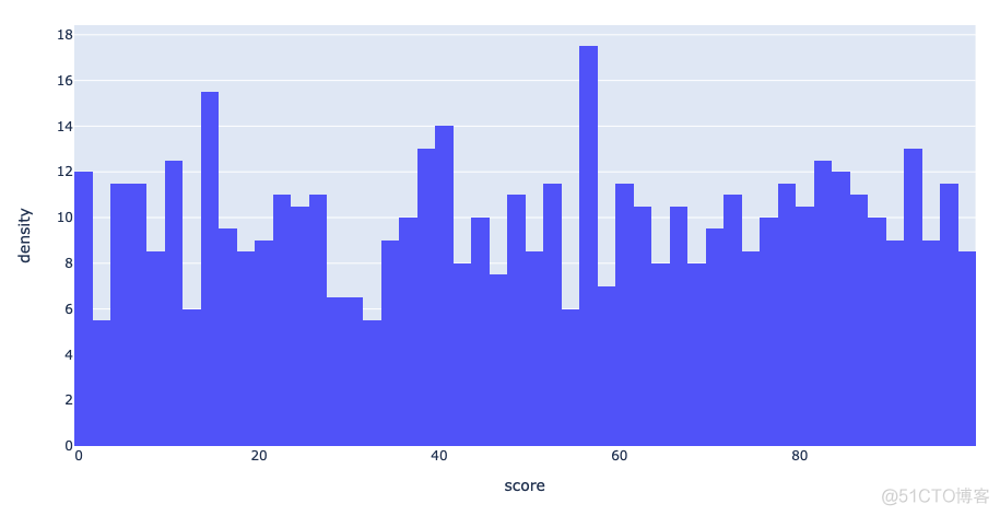 一学就会，20000字深度讲解 Python 数据可视化神器 Plotly_数据可视化_19