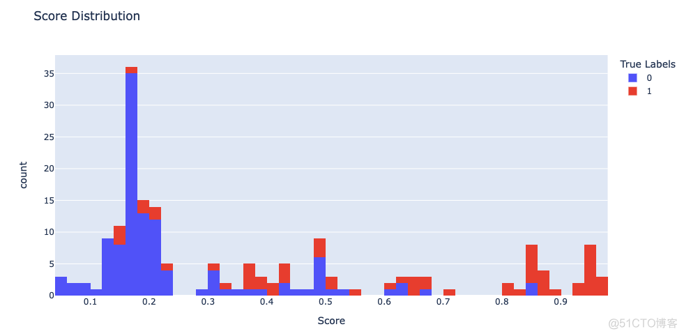 一学就会，20000字深度讲解 Python 数据可视化神器 Plotly_开发语言_21