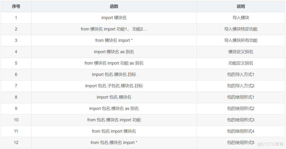 整理了100个必备的 Python 函数，值得收藏_python 函数_09