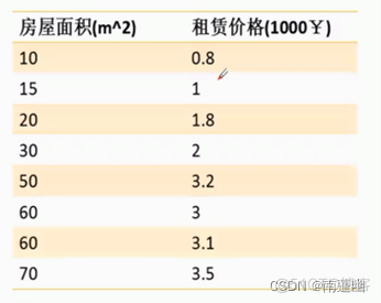 机器学习之用Python实现最小二乘法预测房价，进行额度预测_坐标轴