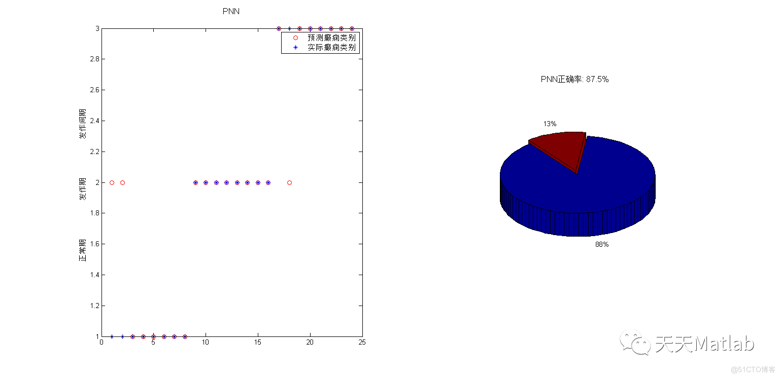 【脑电信号】基于小波变换特征结合BP神经网络、GRNN、PNN、RBF、KNN多种算法实现癫痫脑电信号识别含Matlab源码_d3_03