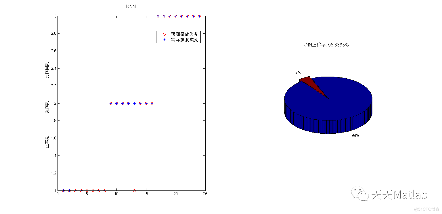 【脑电信号】基于小波变换特征结合BP神经网络、GRNN、PNN、RBF、KNN多种算法实现癫痫脑电信号识别含Matlab源码_d3_07