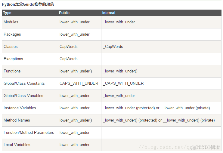 Python编程语言PEP8规范_字符串