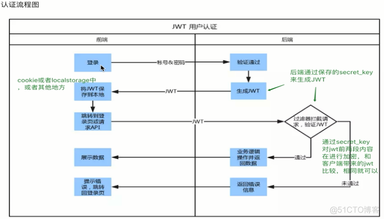 Django REST framework JWT_客户端