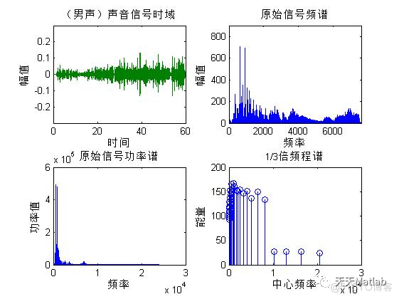 【语音识别】基于功率谱和倍频法实现男女生声音识别含Matlab源码_语音信号_05