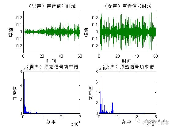 【语音识别】基于功率谱和倍频法实现男女生声音识别含Matlab源码_语音信号_07