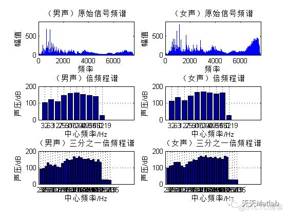 【语音识别】基于功率谱和倍频法实现男女生声音识别含Matlab源码_无人机_08