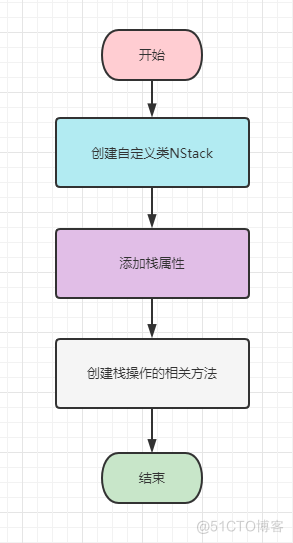 【数据结构实践】手把手带你简单实现Python自定义栈_数据_06