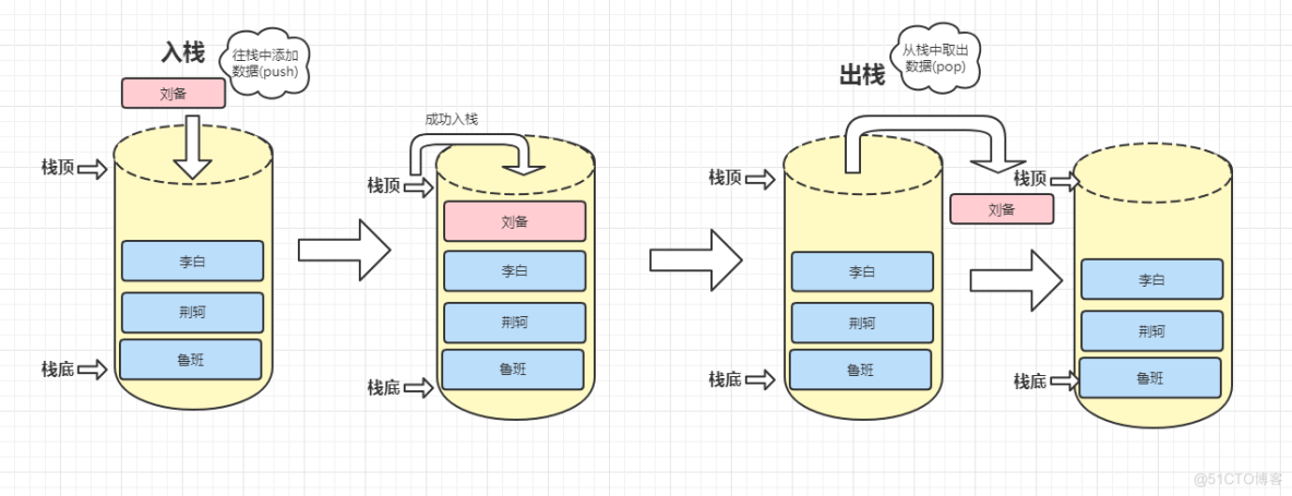 【数据结构实践】手把手带你简单实现Python自定义栈_数据结构_05