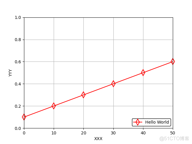 python绘图库matplotlib：画线的标志marker的设置——类型/size/空心/边线颜色及大小/显示marker超出边界部分_matplotlib(Python)