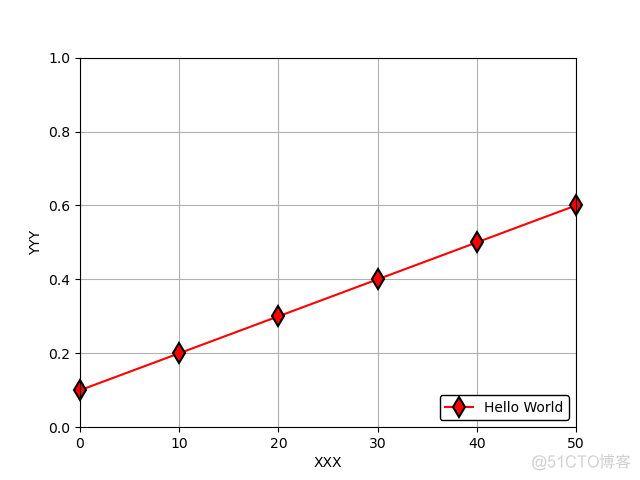 python绘图库matplotlib：画线的标志marker的设置——类型/size/空心/边线颜色及大小/显示marker超出边界部分_python_02