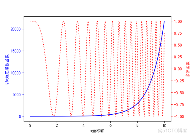 《Python数据可视化之matplotlib实践》  源码 第二篇 精进 第七章_matplotlib(Python)