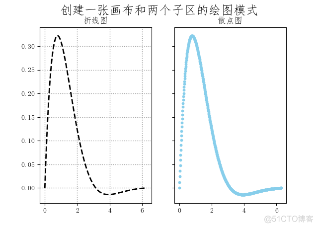 《Python数据可视化之matplotlib实践》  源码 第二篇 精进 第六章_d3_22