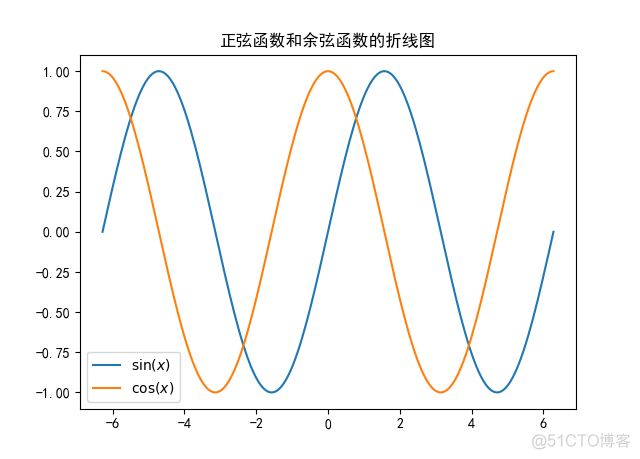 《Python数据可视化之matplotlib实践》     源码 第一篇 入门 第四章_显示中文