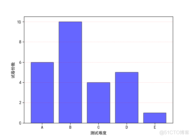 《Python数据可视化之matplotlib实践》    源码 第一篇 入门 第三章_显示中文