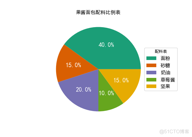 《Python数据可视化之matplotlib实践》     源码 第一篇 入门 第四章_ico_10