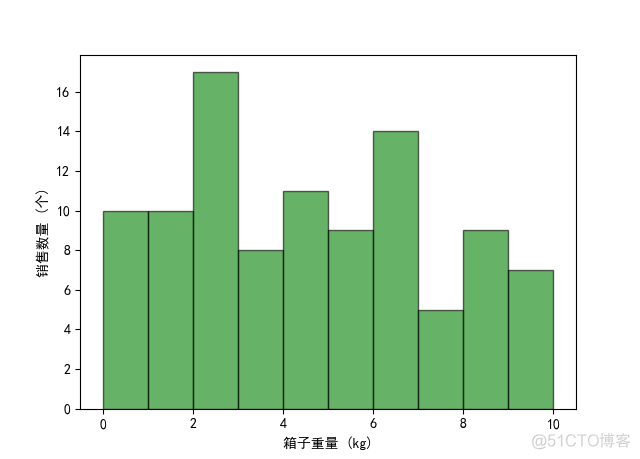 《Python数据可视化之matplotlib实践》     源码 第一篇 入门 第二章_matplotlib(Python)_07