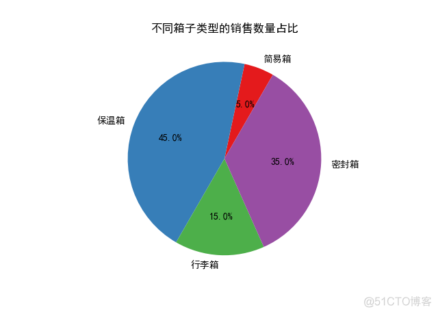 《Python数据可视化之matplotlib实践》     源码 第一篇 入门 第二章_随机数生成器_10