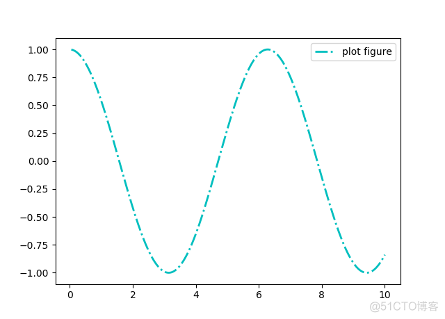 《Python数据可视化之matplotlib实践》     源码    第一篇 入门     第一章_matplotlib(Python)_05