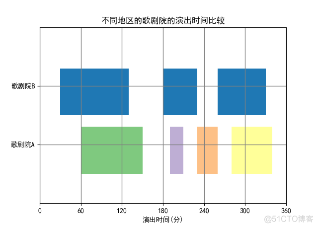 《Python数据可视化之matplotlib实践》    源码 第一篇 入门 第三章_随机数生成器_25