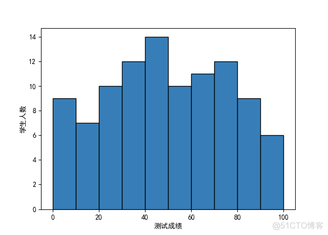 《Python数据可视化之matplotlib实践》    源码 第一篇 入门 第三章_随机数生成器_34