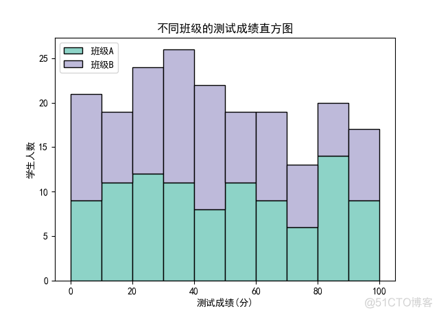 《Python数据可视化之matplotlib实践》    源码 第一篇 入门 第三章_随机数生成器_37