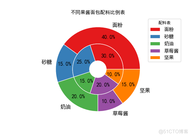 《Python数据可视化之matplotlib实践》    源码 第一篇 入门 第三章_显示中文_52