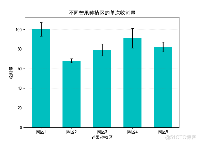 《Python数据可视化之matplotlib实践》    源码 第一篇 入门 第三章_随机数生成器_70