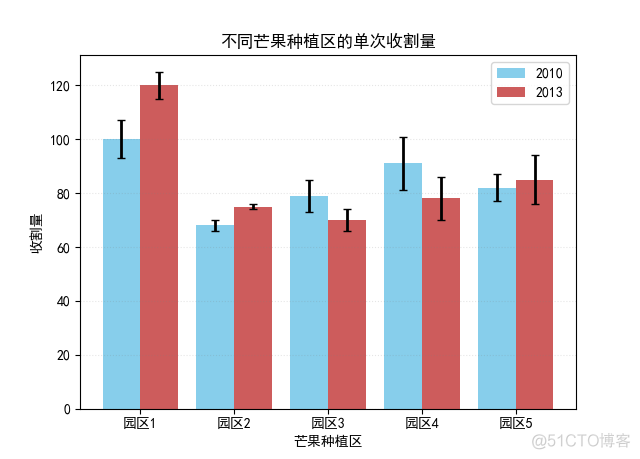 《Python数据可视化之matplotlib实践》    源码 第一篇 入门 第三章_显示中文_76