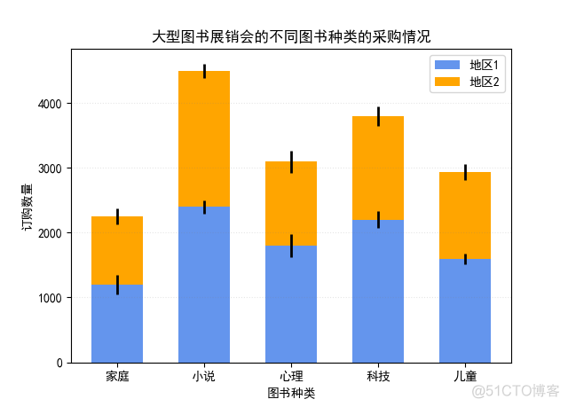 《Python数据可视化之matplotlib实践》    源码 第一篇 入门 第三章_随机数生成器_79