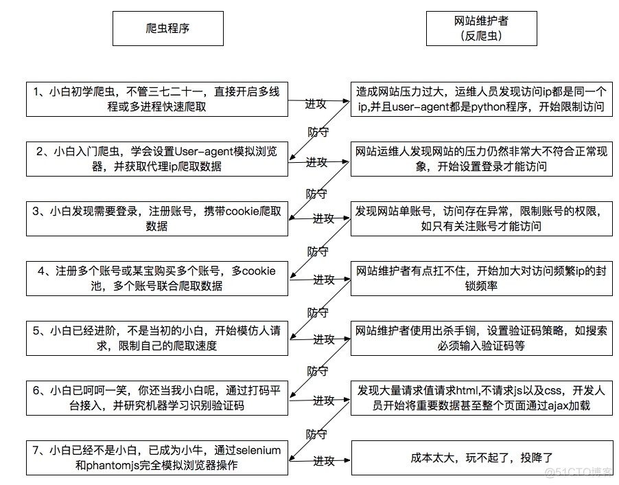 python爬虫开发的学习路径_数据