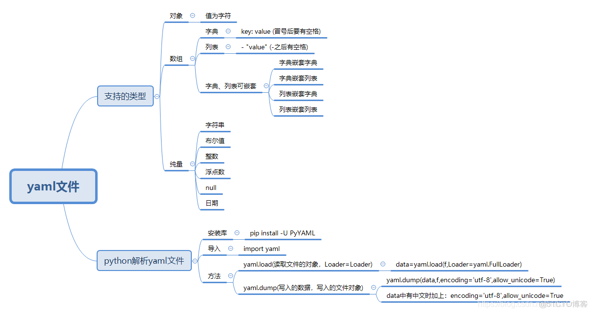 yaml文件读取load()、写入dump()_ico_04