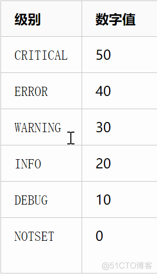 python内置模块之Log日志模块_打印日志_02